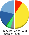 はてな 貸借対照表 2024年10月期 はてな 貸借対照表 2024年10月期