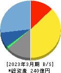 エヌアイデイ 貸借対照表 2023年3月期 エヌアイデイ 貸借対照表 2023年3月期
