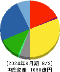 サンゲツ 貸借対照表 2024年6月期