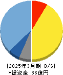 モバイルファクトリー 貸借対照表 2025年3月期