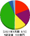 マリオン 貸借対照表 2021年9月期