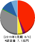 伊予銀行 貸借対照表 2019年3月期 伊予銀行 貸借対照表 2019年3月期