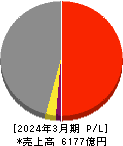 五洋建設 損益計算書 2024年3月期