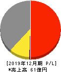 日本抵抗器製作所 損益計算書 2019年12月期 日本抵抗器製作所 損益計算書 2019年12月期
