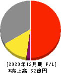 土木管理総合試験所 損益計算書 2020年12月期 土木管理総合試験所 損益計算書 2020年12月期