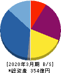 ADワークスグループ 貸借対照表 2020年3月期 ADワークスグループ 貸借対照表 2020年3月期