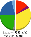 ニッポン高度紙工業 貸借対照表 2020年3月期