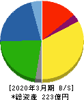 ニッポン高度紙工業 貸借対照表 2020年3月期 ニッポン高度紙工業 貸借対照表 2020年3月期