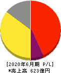 ジョイフル 損益計算書 2020年6月期 ジョイフル 損益計算書 2020年6月期