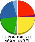 日本興業 貸借対照表 2020年3月期