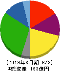 サンリツ 貸借対照表 2019年3月期