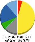 生化学工業 貸借対照表 2021年3月期 生化学工業 貸借対照表 2021年3月期