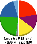 メイコー 貸借対照表 2021年3月期 メイコー 貸借対照表 2021年3月期