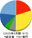西松屋チェーン 貸借対照表 2025年8月期
