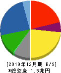 ヤマハ発動機 貸借対照表 2019年12月期 ヤマハ発動機 貸借対照表 2019年12月期
