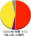 タカヨシホールディングス 損益計算書 2022年9月期