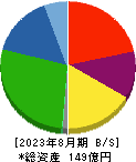 放電精密加工研究所 貸借対照表 2023年8月期