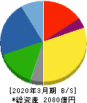 ニチアス 貸借対照表 2020年3月期 ニチアス 貸借対照表 2020年3月期