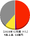 日本抵抗器製作所 損益計算書 2024年12月期 日本抵抗器製作所 損益計算書 2024年12月期