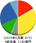 ユアテック 貸借対照表 2025年6月期