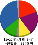 九州リースサービス 貸借対照表 2022年3月期 九州リースサービス 貸借対照表 2022年3月期
