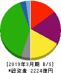 飯野海運 貸借対照表 2019年3月期