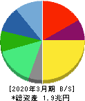リクルートホールディングス 貸借対照表 2020年3月期 リクルートホールディングス 貸借対照表 2020年3月期