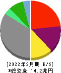 オリックス 貸借対照表 2022年3月期 オリックス 貸借対照表 2022年3月期