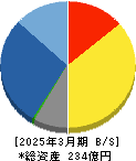 高千穂交易 貸借対照表 2025年3月期