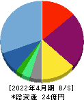 ベストワンドットコム 貸借対照表 2022年4月期