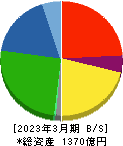 アーレスティ 貸借対照表 2023年3月期 アーレスティ 貸借対照表 2023年3月期