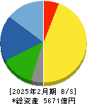 しまむら 貸借対照表 2025年2月期 しまむら 貸借対照表 2025年2月期
