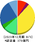 Ａｐｐｉｅｒ　Ｇｒｏｕｐ 貸借対照表 2023年12月期