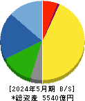 しまむら 貸借対照表 2024年5月期 しまむら 貸借対照表 2024年5月期
