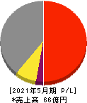 東海ソフト 損益計算書 2021年5月期