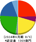 アーレスティ 貸借対照表 2024年6月期