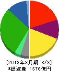 TOKAIホールディングス 貸借対照表 2019年3月期 TOKAIホールディングス 貸借対照表 2019年3月期