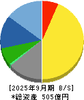 藤商事 貸借対照表 2025年9月期