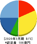 テノックス 貸借対照表 2020年3月期 テノックス 貸借対照表 2020年3月期