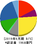 アルペン 貸借対照表 2019年6月期 アルペン 貸借対照表 2019年6月期