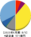 日本Ｍ＆Ａセンターホールディングス 貸借対照表 2023年6月期