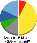 日本化学産業 貸借対照表 2021年3月期 日本化学産業 貸借対照表 2021年3月期