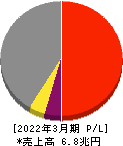 日本製鉄 損益計算書 2022年3月期 日本製鉄 損益計算書 2022年3月期