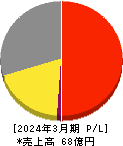ハチバン 損益計算書 2024年3月期 ハチバン 損益計算書 2024年3月期