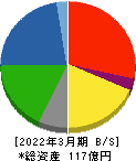 中国工業 貸借対照表 2022年3月期 中国工業 貸借対照表 2022年3月期