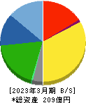 阪神内燃機工業 貸借対照表 2023年3月期 阪神内燃機工業 貸借対照表 2023年3月期