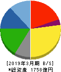 森永製菓 貸借対照表 2019年3月期 森永製菓 貸借対照表 2019年3月期