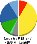 杉本商事 貸借対照表 2025年3月期 杉本商事 貸借対照表 2025年3月期