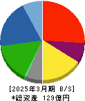 日本製罐 貸借対照表 2025年3月期 日本製罐 貸借対照表 2025年3月期
