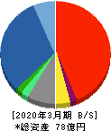 ジェイリース 貸借対照表 2020年3月期 ジェイリース 貸借対照表 2020年3月期